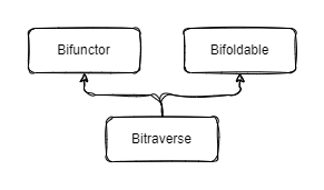 bifunctor